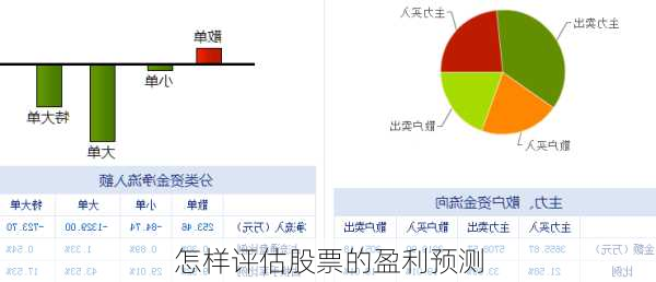 怎样评估股票的盈利预测