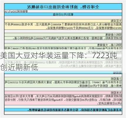 美国大豆对华装运量下降：7223吨创近期新低