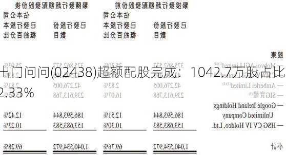 出门问问(02438)超额配股完成：1042.7万股占比12.33%