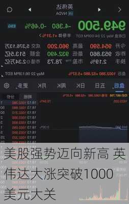 美股强势迈向新高 英伟达大涨突破1000美元大关