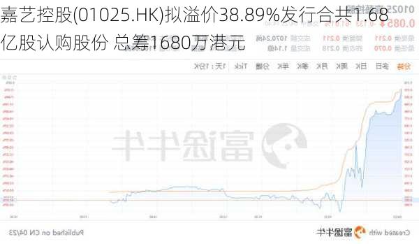 嘉艺控股(01025.HK)拟溢价38.89%发行合共1.68亿股认购股份 总筹1680万港元