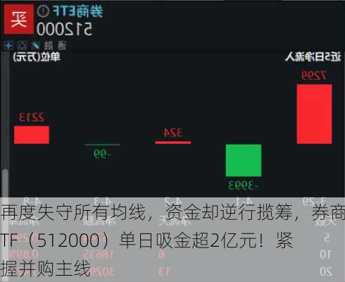 再度失守所有均线，资金却逆行揽筹，券商ETF（512000）单日吸金超2亿元！紧握并购主线