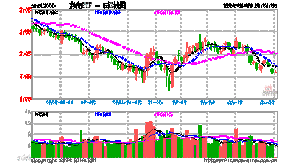 再度失守所有均线，资金却逆行揽筹，券商ETF（512000）单日吸金超2亿元！紧握并购主线