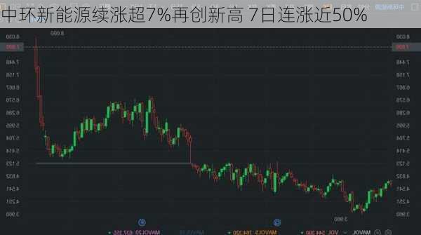 中环新能源续涨超7%再创新高 7日连涨近50%