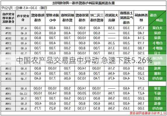 中国农产品交易盘中异动 急速下跌5.26%