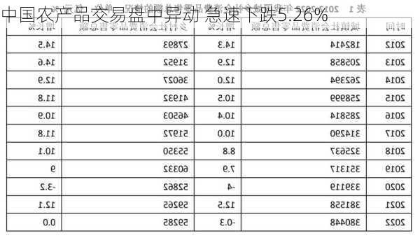 中国农产品交易盘中异动 急速下跌5.26%