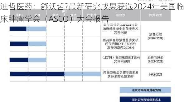 迪哲医药：舒沃哲?最新研究成果获选2024年美国临床肿瘤学会（ASCO）大会报告