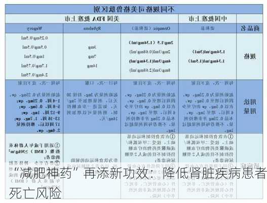 “减肥神药”再添新功效：降低肾脏疾病患者死亡风险