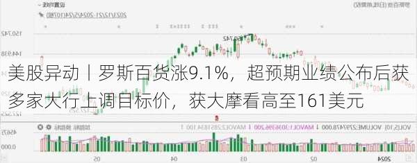 美股异动丨罗斯百货涨9.1%，超预期业绩公布后获多家大行上调目标价，获大摩看高至161美元