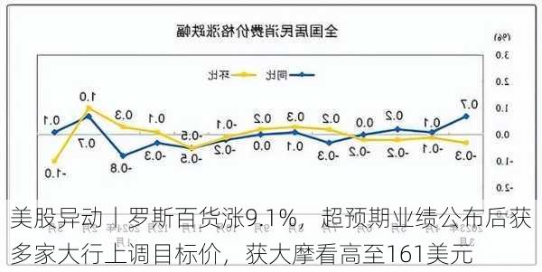 美股异动丨罗斯百货涨9.1%，超预期业绩公布后获多家大行上调目标价，获大摩看高至161美元