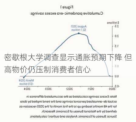 密歇根大学调查显示通胀预期下降 但高物价仍压制消费者信心