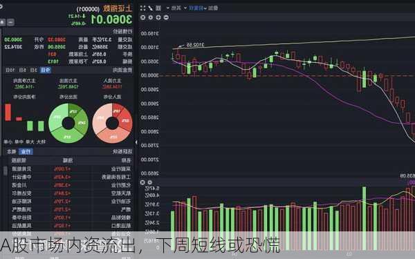 A股市场内资流出，下周短线或恐慌