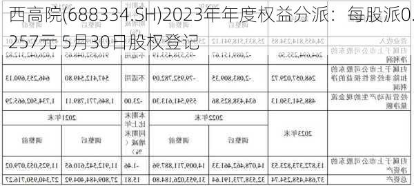 西高院(688334.SH)2023年年度权益分派：每股派0.257元 5月30日股权登记