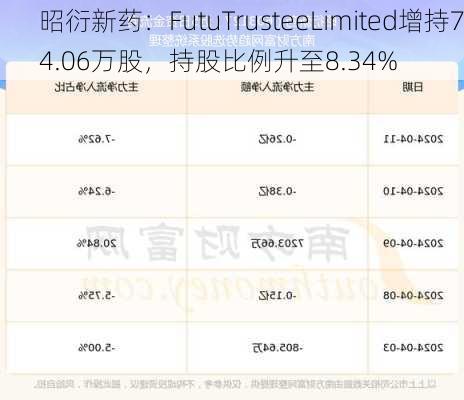 昭衍新药：FutuTrusteeLimited增持74.06万股，持股比例升至8.34%