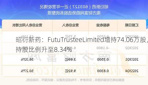 昭衍新药：FutuTrusteeLimited增持74.06万股，持股比例升至8.34%