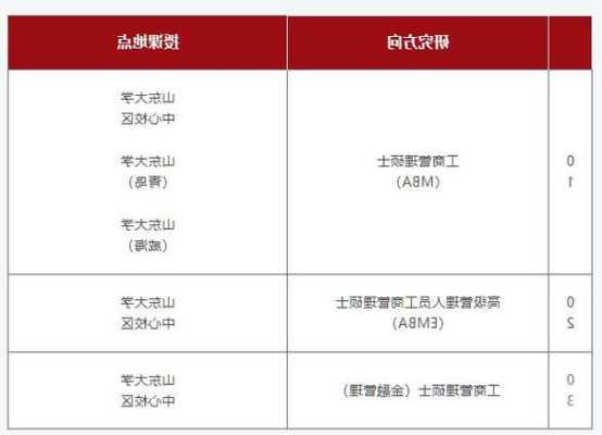 山东大学工商管理专业学术研究生的简单介绍