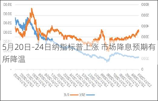 5月20日-24日纳指标普上涨 市场降息预期有所降温