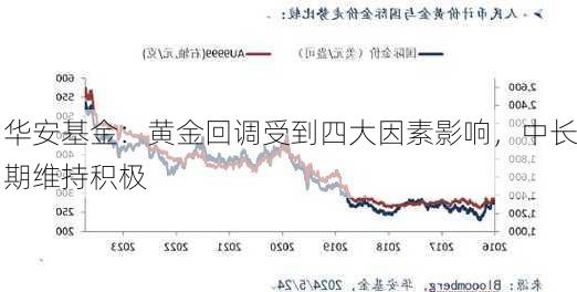 华安基金：黄金回调受到四大因素影响，中长期维持积极