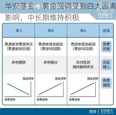 华安基金：黄金回调受到四大因素影响，中长期维持积极