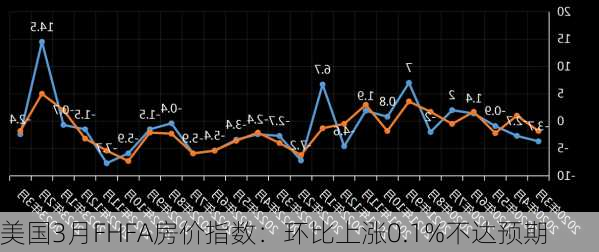 美国3月FHFA房价指数：环比上涨0.1%不达预期