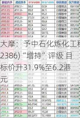 大摩：予中石化炼化工程(02386)“增持”评级 目标价升31.9%至6.2港元