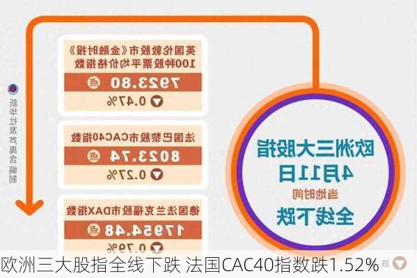 欧洲三大股指全线下跌 法国CAC40指数跌1.52%