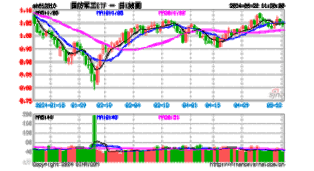 卫星互联网概念再度活跃，国防军工ETF（512810）探底回升翻红！“鸿鹄三号”提交10000颗卫星星座计划