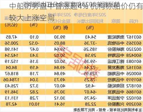 中船防务盘中曾涨超4% 机构称船价仍有较大上涨空间