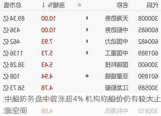 中船防务盘中曾涨超4% 机构称船价仍有较大上涨空间