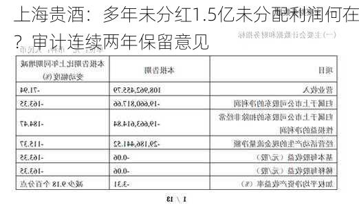 上海贵酒：多年未分红1.5亿未分配利润何在？审计连续两年保留意见