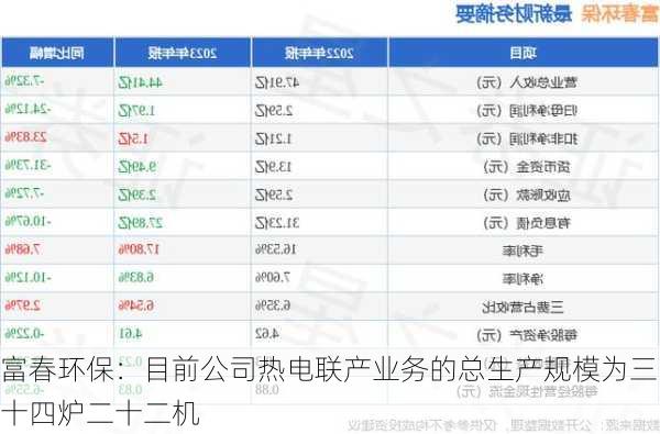 富春环保：目前公司热电联产业务的总生产规模为三十四炉二十二机