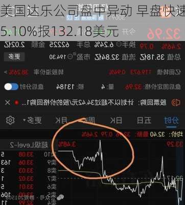 美国达乐公司盘中异动 早盘快速下跌5.10%报132.18美元