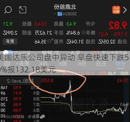 美国达乐公司盘中异动 早盘快速下跌5.10%报132.18美元