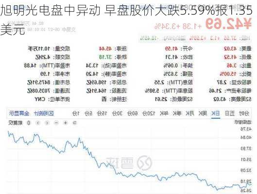 旭明光电盘中异动 早盘股价大跌5.59%报1.35美元