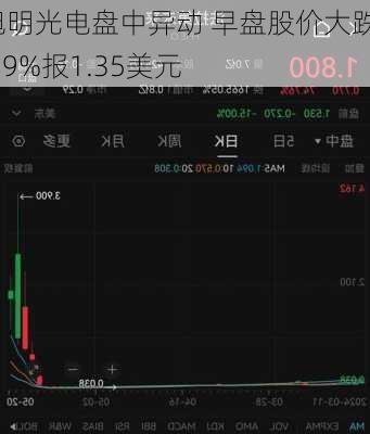 旭明光电盘中异动 早盘股价大跌5.59%报1.35美元