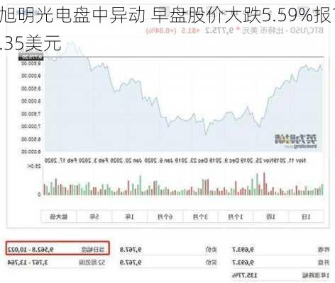 旭明光电盘中异动 早盘股价大跌5.59%报1.35美元