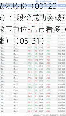 依依股份（001206）：股价成功突破年线压力位-后市看多（涨）（05-31）