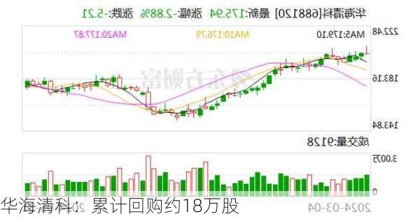 华海清科：累计回购约18万股