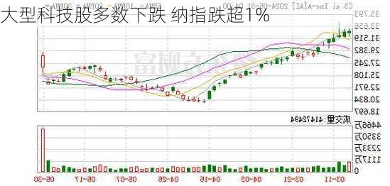 大型科技股多数下跌 纳指跌超1%