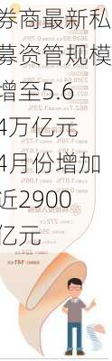 券商最新私募资管规模增至5.64万亿元 4月份增加近2900亿元