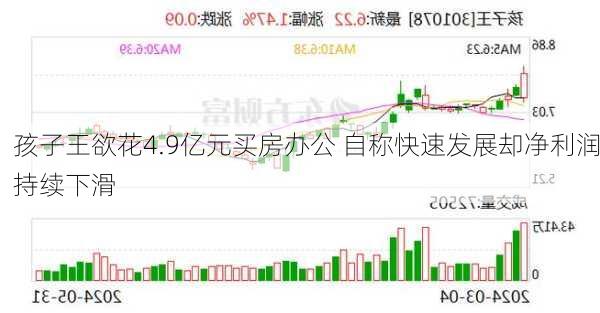 孩子王欲花4.9亿元买房办公 自称快速发展却净利润持续下滑