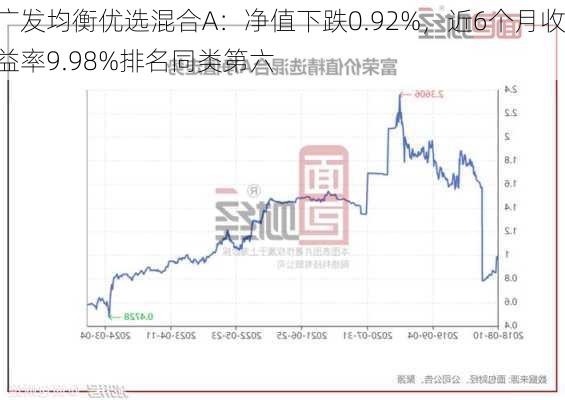 广发均衡优选混合A：净值下跌0.92%，近6个月收益率9.98%排名同类第六