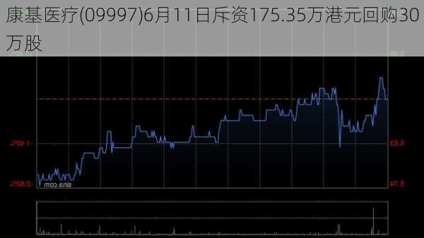 康基医疗(09997)6月11日斥资175.35万港元回购30万股