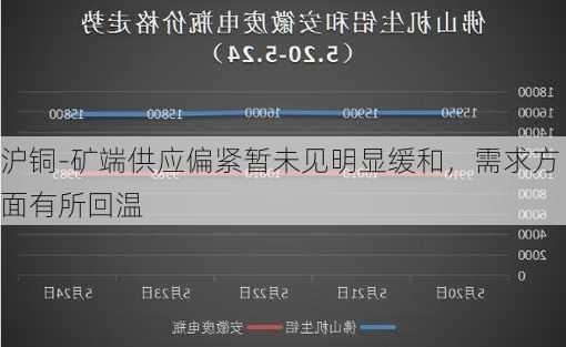 沪铜-矿端供应偏紧暂未见明显缓和，需求方面有所回温