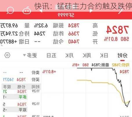 快讯：锰硅主力合约触及跌停