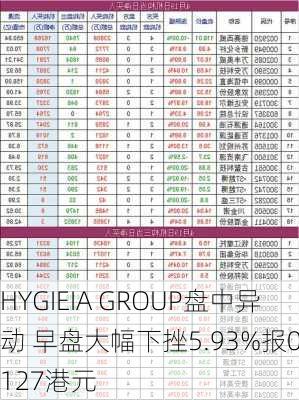 HYGIEIA GROUP盘中异动 早盘大幅下挫5.93%报0.127港元