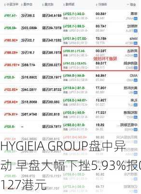 HYGIEIA GROUP盘中异动 早盘大幅下挫5.93%报0.127港元