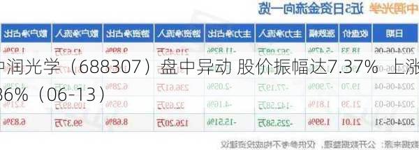 中润光学（688307）盘中异动 股价振幅达7.37%  上涨6.86%（06-13）