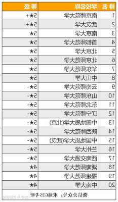 大学专业排名前10%