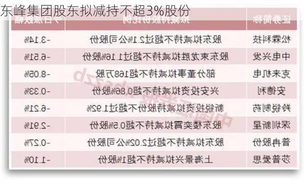 东峰集团股东拟减持不超3%股份